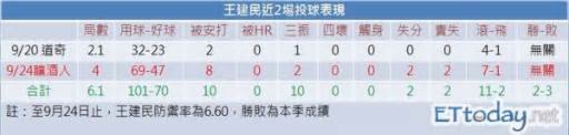 Mlb／王建民先發飆伸卡 最快球速95英哩 Ettoday運動雲 Ettoday新聞雲