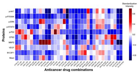 Heat Map Showing Average Protein Concentration The Average Protein