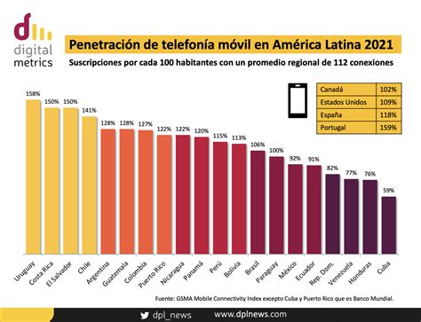 Digital Metrics Penetración De Telefonía Móvil En América Latina 2021