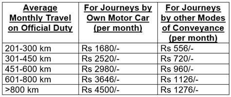 Transport Related Allowances To Defence Personnel Central Govt