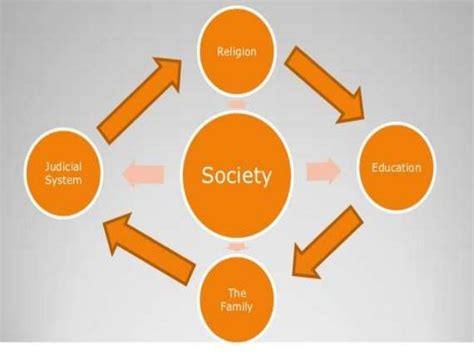 Structural Functionalism