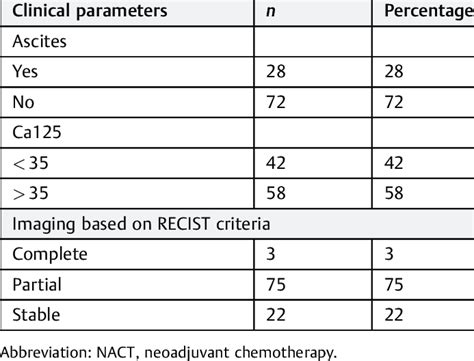 Distribution Of Cases Based On The Post Nact Clinical Response N ¼ 100