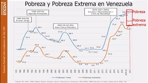 Venezuela Y Una Crisis Sin Fin El 95 De Su Población Es Pobre