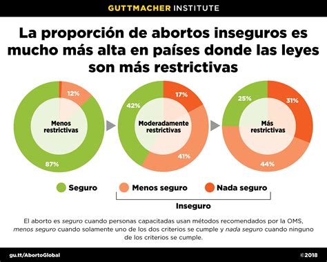 Disparidades en la seguridad de los abortos entre países con diferentes