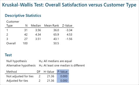 Test Non Param Trique Kruskal Wallis