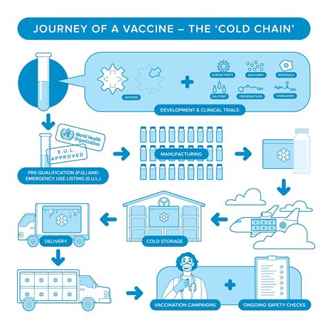 Cold Chain Pahowho Pan American Health Organization