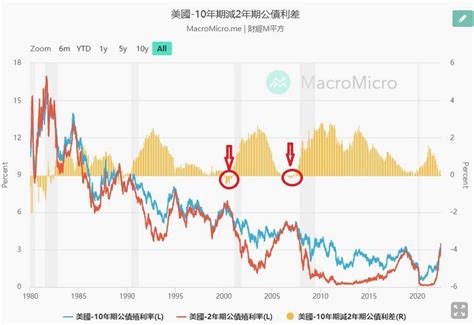 什麽是殖利率倒掛？殖利率倒掛必定帶來經濟衰退嗎？一文讀懂美債、殖利率與經濟的關聯性 Smart自學網 財經好讀 股票 股票投資術 聯準會 殖利率 量化寬鬆 公債