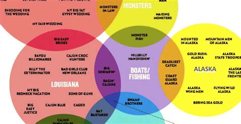 Unique And Creative Venn Diagram Ideas For Fun