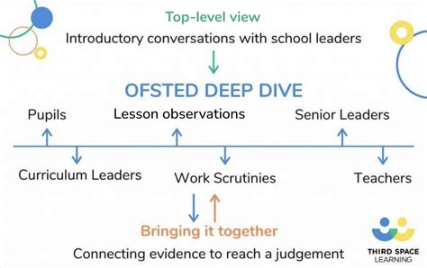 Ofsted Deep Dive What You Need To Know And How To Prepare