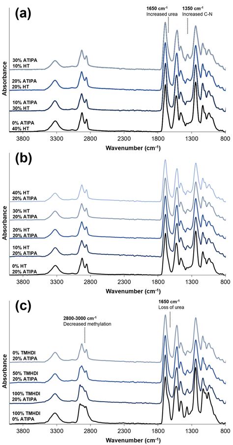 Attenuated Total Reflectance Fourier Transform Infrared Atr Ftir Download Scientific Diagram