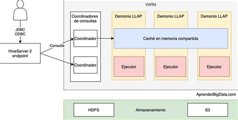 Arquitectura Hive LLAP Bases De Datos Relacionales Sintaxis Apache