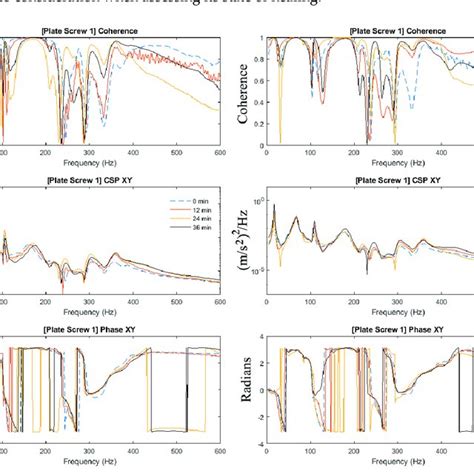 Coherence Cross Spectra And Phase Functions Of Test 0a Experimental