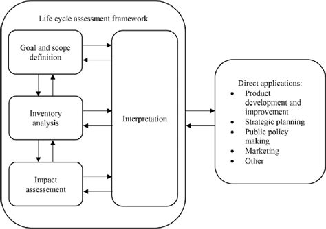 Lca Methodology Iso 14040 2006 Download Scientific Diagram