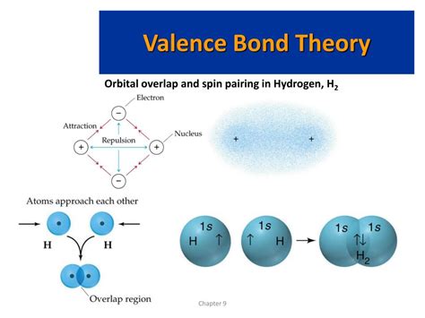 PPT Theories Of Covalent Bonding PowerPoint Presentation Free