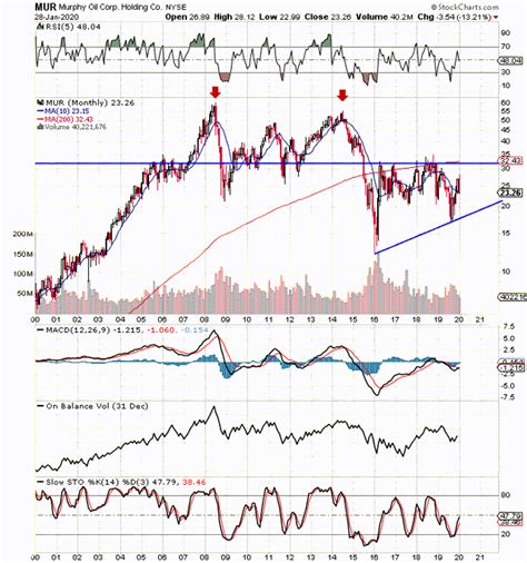 assessing  earnings trade  murphy oil nysemur seeking alpha