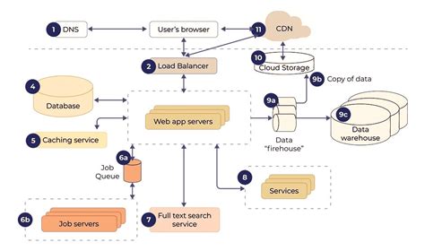 Modern Web Application Architecture Explained