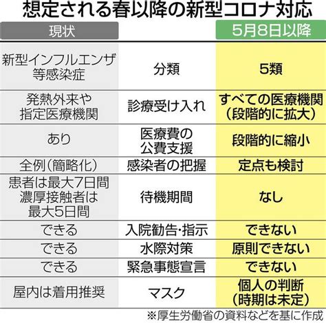 高リスク者配慮 緩めずに コロナ「5類移行」で措置緩和へ：東京新聞デジタル