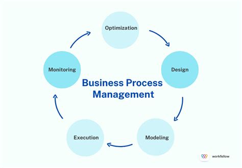 Was Ist Gesch Ftsprozessmanagement Bpm Workfellow