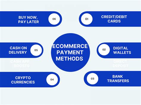 Payment Methods In Ecommerce Online Payment Methods For Making