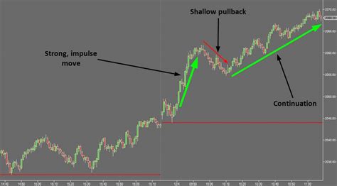 Find High Probability Trading Setups At These Locations