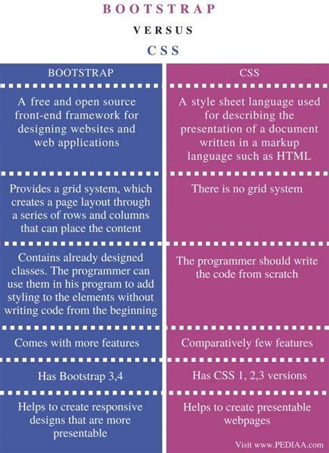 Difference Between Bootstrap And CSS Pediaa