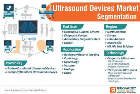 Ultrasound Devices Market Revenue Growth Report 2031