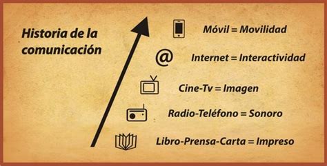 La Comunicacion Timeline Timetoast Timelines