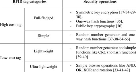 1 Classification Of Rfid Tags Download Table