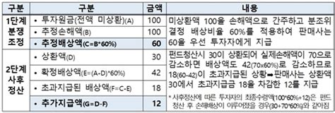 금감원 Kb증권 라임펀드 투자손실 60~70 배상 결정 Nsp통신