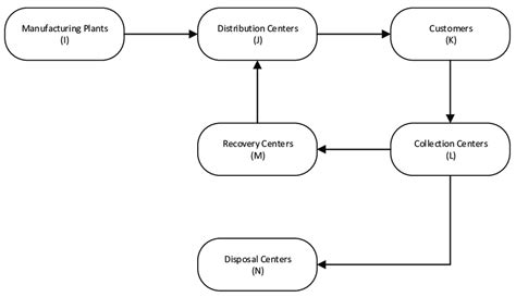 Closed Loop Supply Chain Configuration Download Scientific Diagram