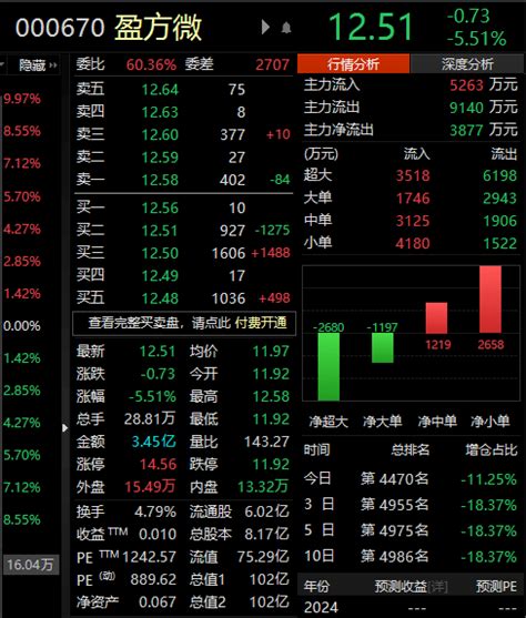 盈方微开盘跌停 现跌超5数据终端金融