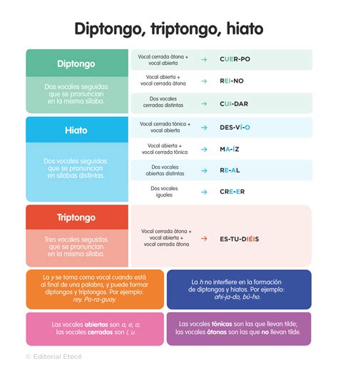 Palabras con diptongo clasificación y ejemplos