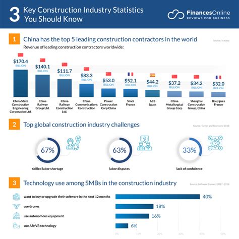 Construction Industry Statistics You Must See Market Share