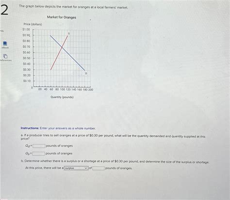 [FREE] The graph below depicts the market for oranges at a local