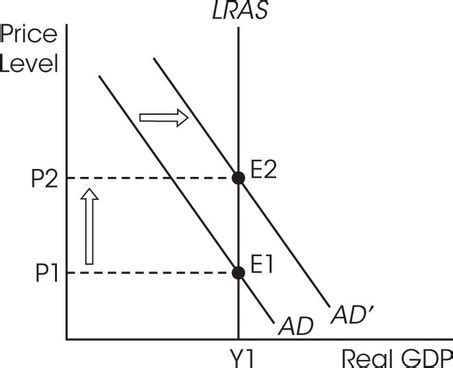 AP Macroeconomics Practice Question 755 Answer And Explanation APstudy Net