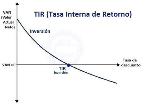 Tasa Interna De Retorno Tir ¿qué Es Fórmula Y Ejemplos