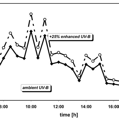 An Example Of The Daily Course Of Uv B Radiation And Its 25