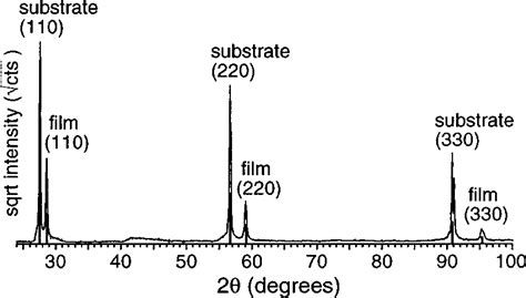 XRD Diffraction 2 Spectra Of A 1 M Thick CrO 2 Film Deposited By CVD