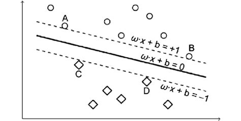 A Linear Svm Example Showing Hyperplane And Maximum Margins For The