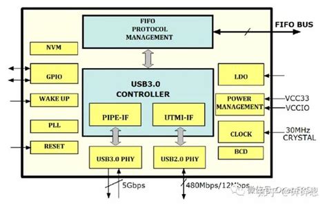 Fpga和usb30通信 Usb30 Phy介绍 知乎