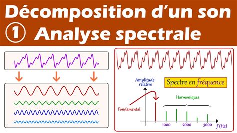 D Composition D Un Son Et Spectre En Fr Quence Enseignement