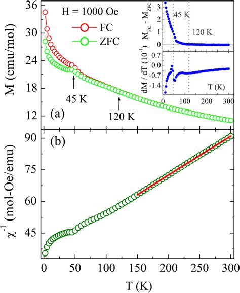 A Dc Magnetization Data Measured In Applied Field Of 1 Koe Under Zfc