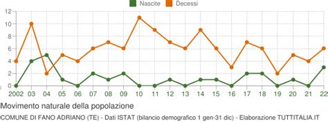 Popolazione Fano Adriano 2001 2022 Grafici Su Dati ISTAT