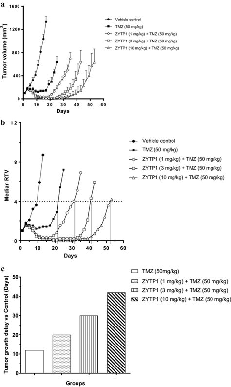 Antitumor Efficacy Of Zytp1 In Combination With Temozolomide Tmz In