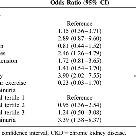 Logistic Regression Analysis For Grade 2 Sarcopenia Download Table