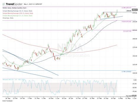 Nvidia Stock Broke Out Of Resistance Here S Where It Might Go Next Thestreet