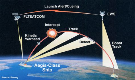 Overview — Aegis Ballistic Missile Defense — Anti-Ballistic — Missiles ...