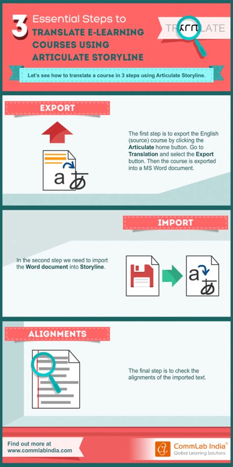 3 Essential Steps To Translate E Learning Courses Using Articulate
