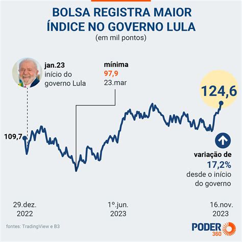 Bolsa Supera Mil Pontos E Bate Novo Recorde Em