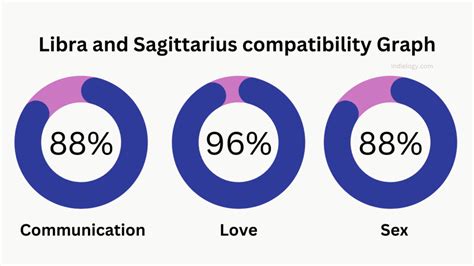 Libra and Sagittarius Compatibility in love, relationships and marriage ...